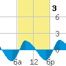 Reaves Point 0.8mi NE tide chart for Monday, March 3, 2025