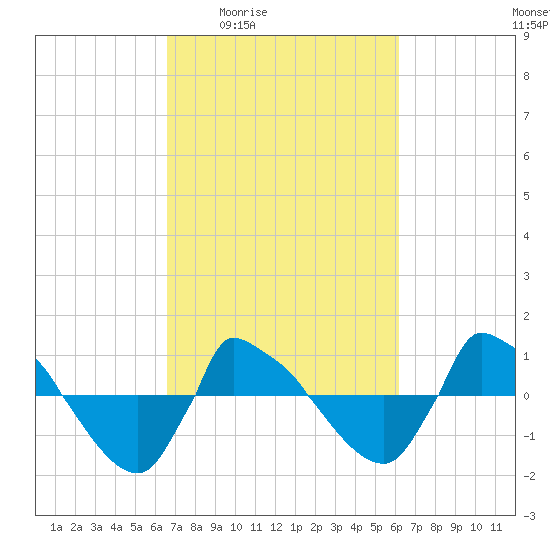 Reaves Point 0.8mi NE tide chart for Tuesday, March 4, 2025