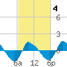 Reaves Point 0.8mi NE tide chart for Tuesday, March 4, 2025