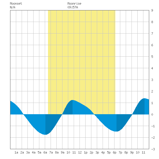 Reaves Point 0.8mi NE tide chart for Wednesday, March 5, 2025