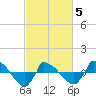 Reaves Point 0.8mi NE tide chart for Wednesday, March 5, 2025