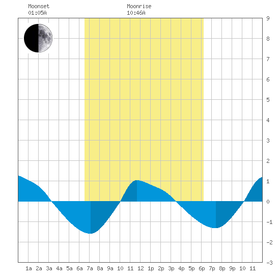 Reaves Point 0.8mi NE tide chart for Thursday, March 6, 2025