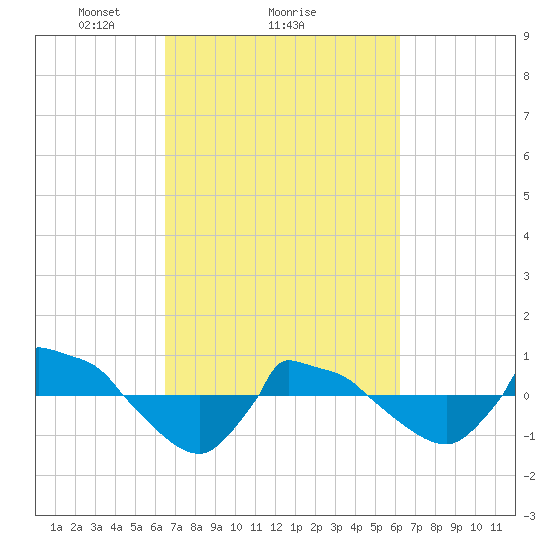 Reaves Point 0.8mi NE tide chart for Friday, March 7, 2025