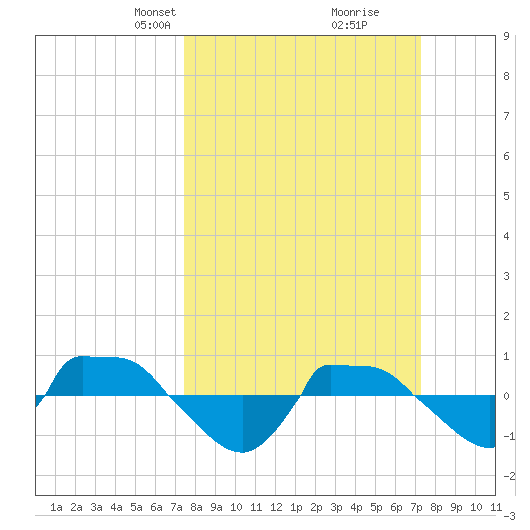 Reaves Point 0.8mi NE tide chart for Sunday, March 9, 2025