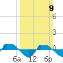 Reaves Point 0.8mi NE tide chart for Sunday, March 9, 2025