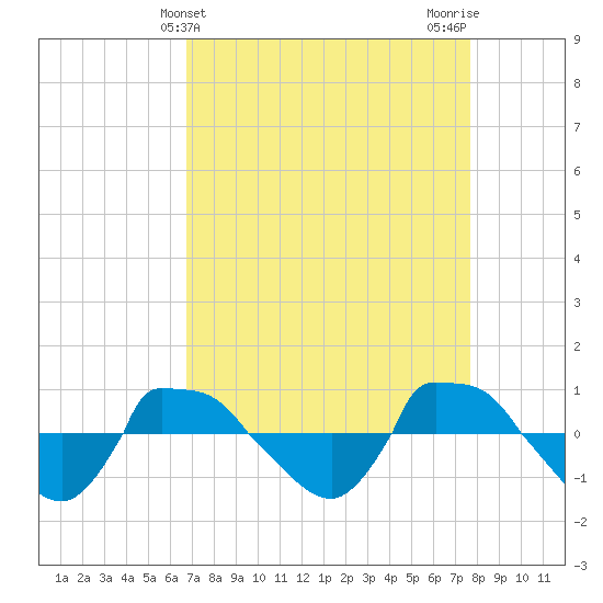 Reaves Point 0.8mi NE tide chart for Thursday, April 10, 2025