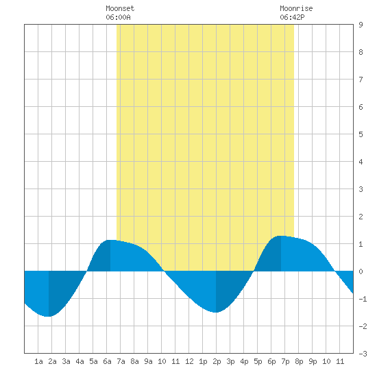 Reaves Point 0.8mi NE tide chart for Friday, April 11, 2025