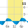 Reaves Point 0.8mi NE tide chart for Friday, April 11, 2025