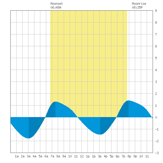 Reaves Point 0.8mi NE tide chart for Sunday, April 13, 2025