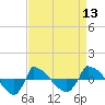 Reaves Point 0.8mi NE tide chart for Sunday, April 13, 2025