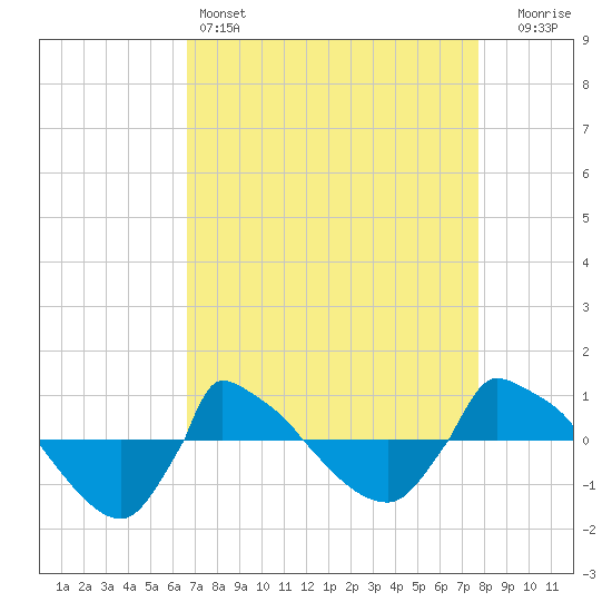Reaves Point 0.8mi NE tide chart for Monday, April 14, 2025