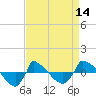 Reaves Point 0.8mi NE tide chart for Monday, April 14, 2025