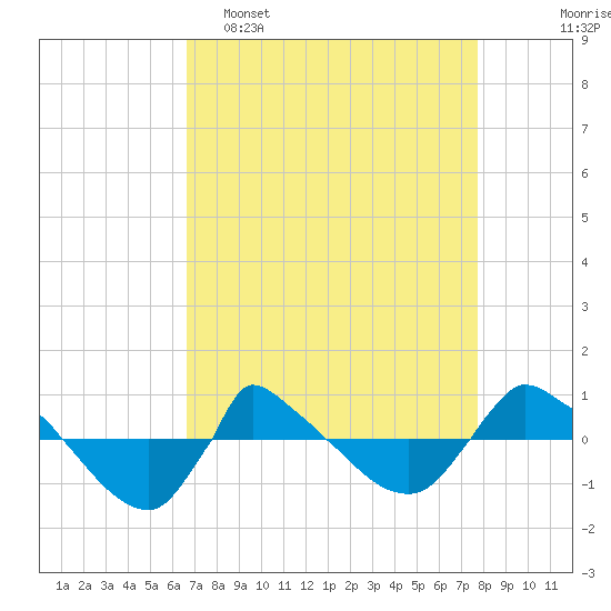 Reaves Point 0.8mi NE tide chart for Wednesday, April 16, 2025