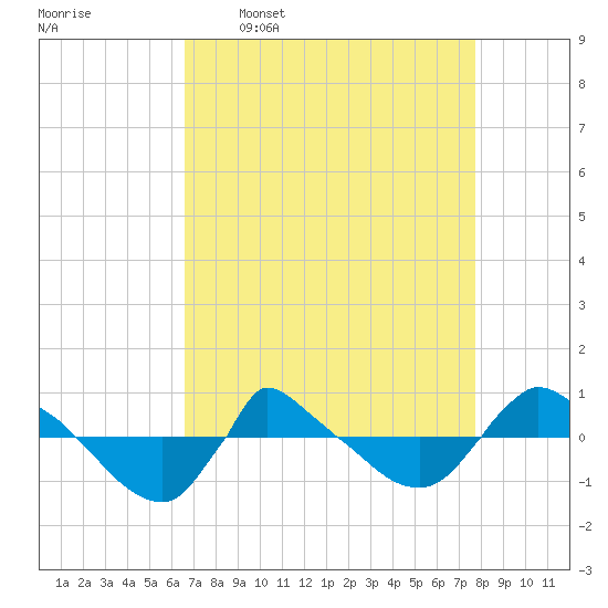 Reaves Point 0.8mi NE tide chart for Thursday, April 17, 2025