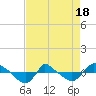 Reaves Point 0.8mi NE tide chart for Friday, April 18, 2025