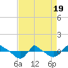 Reaves Point 0.8mi NE tide chart for Saturday, April 19, 2025