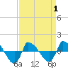 Reaves Point 0.8mi NE tide chart for Tuesday, April 1, 2025