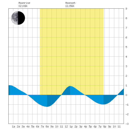 Reaves Point 0.8mi NE tide chart for Sunday, April 20, 2025