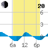 Reaves Point 0.8mi NE tide chart for Sunday, April 20, 2025