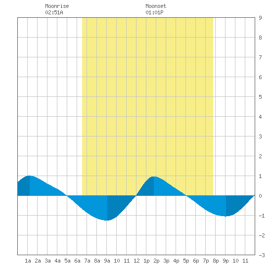 Reaves Point 0.8mi NE tide chart for Monday, April 21, 2025