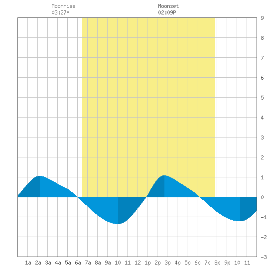 Reaves Point 0.8mi NE tide chart for Tuesday, April 22, 2025