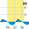 Reaves Point 0.8mi NE tide chart for Tuesday, April 22, 2025
