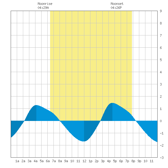 Reaves Point 0.8mi NE tide chart for Thursday, April 24, 2025