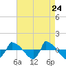Reaves Point 0.8mi NE tide chart for Thursday, April 24, 2025