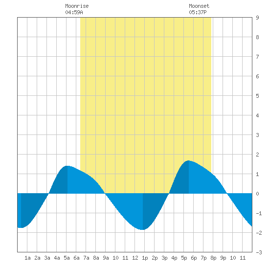 Reaves Point 0.8mi NE tide chart for Friday, April 25, 2025
