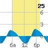 Reaves Point 0.8mi NE tide chart for Friday, April 25, 2025