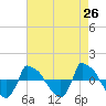 Reaves Point 0.8mi NE tide chart for Saturday, April 26, 2025