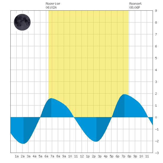 Reaves Point 0.8mi NE tide chart for Sunday, April 27, 2025