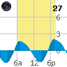 Reaves Point 0.8mi NE tide chart for Sunday, April 27, 2025