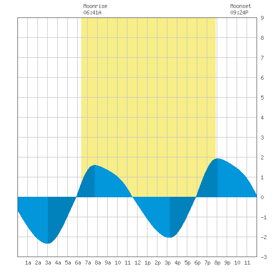 Reaves Point 0.8mi NE tide chart for Monday, April 28, 2025