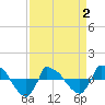 Reaves Point 0.8mi NE tide chart for Wednesday, April 2, 2025