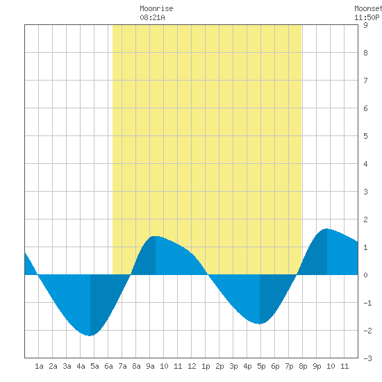 Reaves Point 0.8mi NE tide chart for Wednesday, April 30, 2025