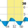Reaves Point 0.8mi NE tide chart for Wednesday, April 30, 2025