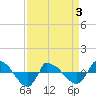 Reaves Point 0.8mi NE tide chart for Thursday, April 3, 2025