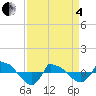 Reaves Point 0.8mi NE tide chart for Friday, April 4, 2025