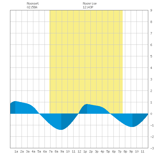 Reaves Point 0.8mi NE tide chart for Saturday, April 5, 2025