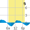 Reaves Point 0.8mi NE tide chart for Saturday, April 5, 2025