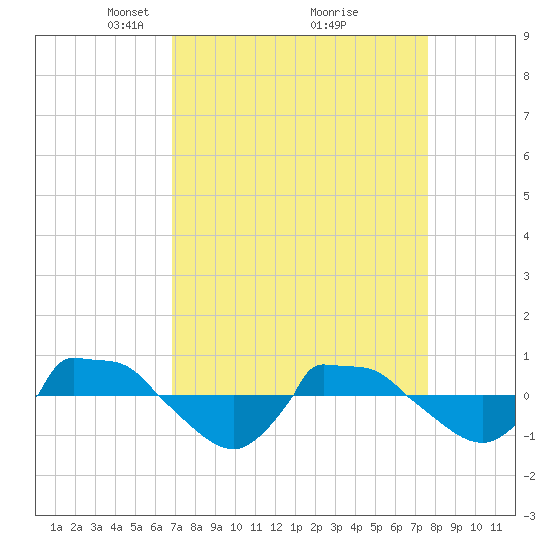Reaves Point 0.8mi NE tide chart for Sunday, April 6, 2025