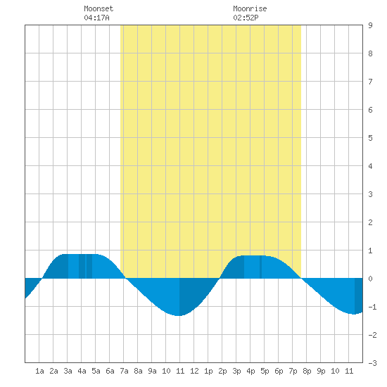 Reaves Point 0.8mi NE tide chart for Monday, April 7, 2025