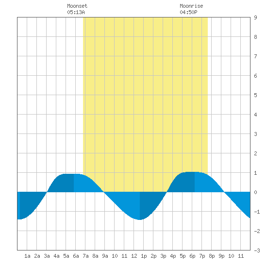 Reaves Point 0.8mi NE tide chart for Wednesday, April 9, 2025
