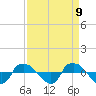 Reaves Point 0.8mi NE tide chart for Wednesday, April 9, 2025