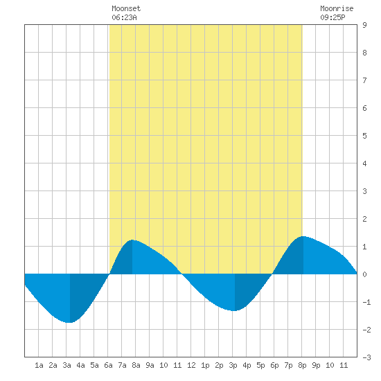 Reaves Point 0.8mi NE tide chart for Tuesday, May 13, 2025