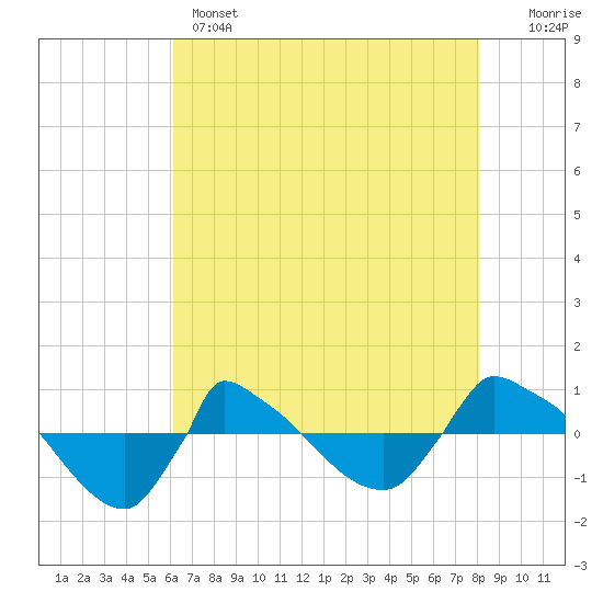 Reaves Point 0.8mi NE tide chart for Wednesday, May 14, 2025