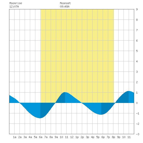 Reaves Point 0.8mi NE tide chart for Saturday, May 17, 2025