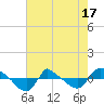 Reaves Point 0.8mi NE tide chart for Saturday, May 17, 2025