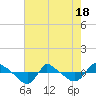 Reaves Point 0.8mi NE tide chart for Sunday, May 18, 2025